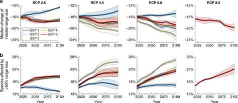 FutureProjections:PotentialandUncertainties